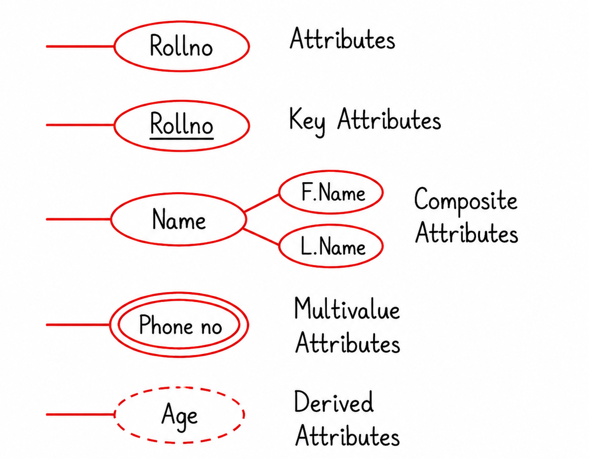 types of attributes